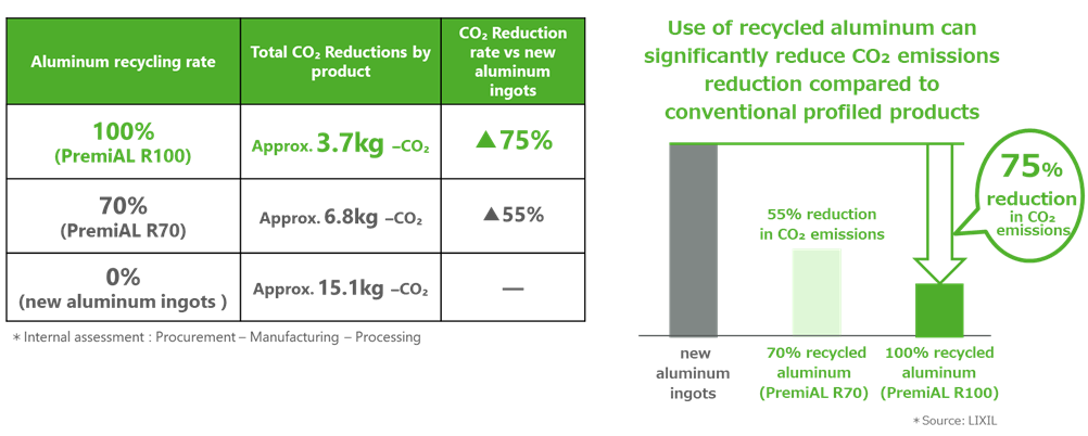 PremiAL Aluminum recycling rate