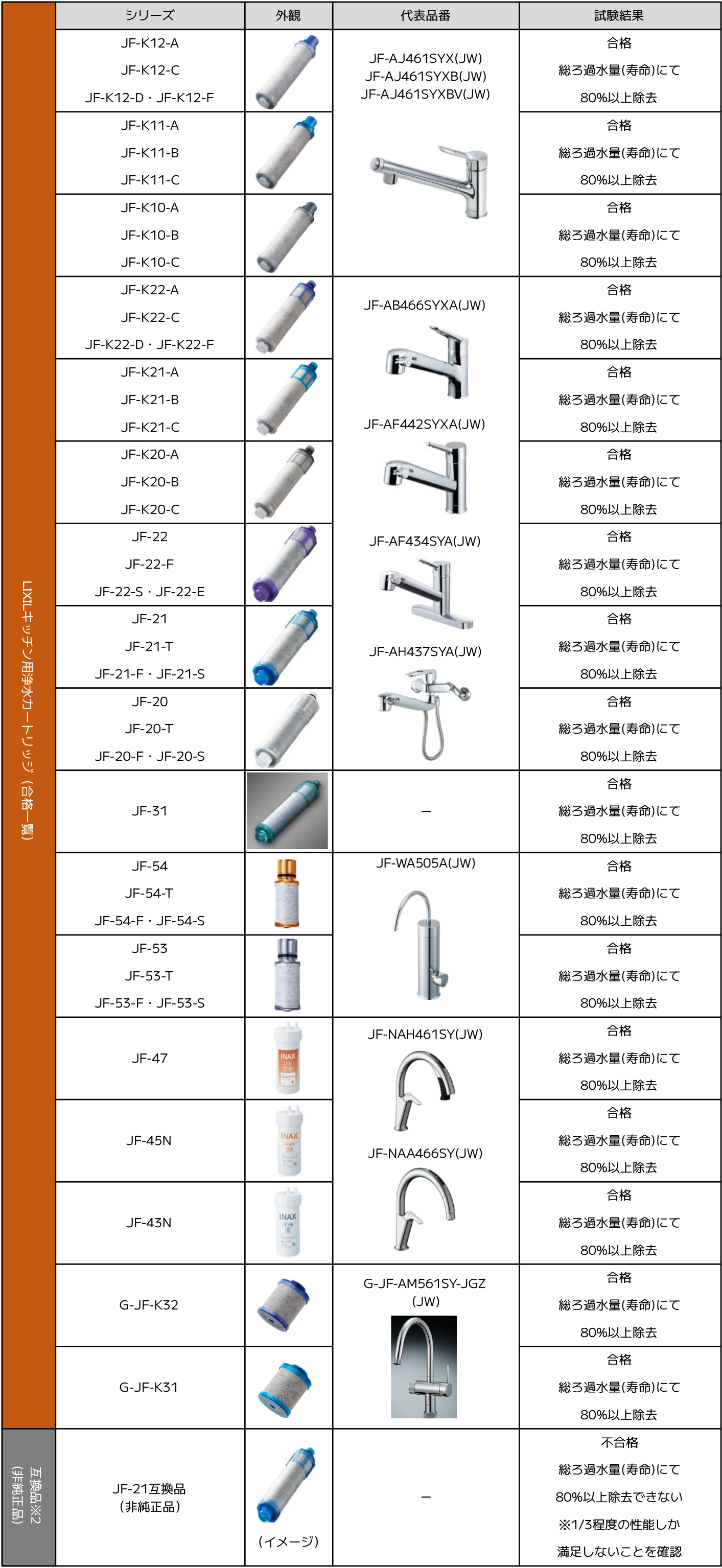 環境や人体への有害な影響も懸念されるPFAS 浄水カートリッジのPFOS