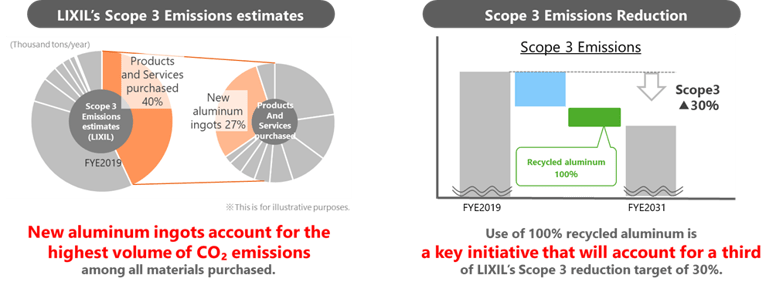 LIXIL's scope 3 emissions estimates