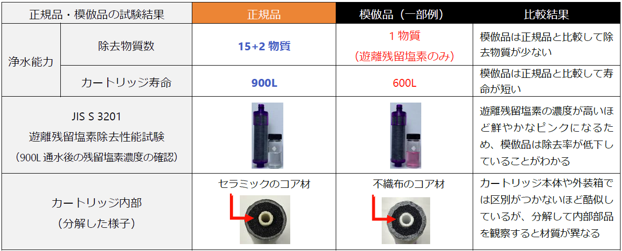 LIXIL浄水器カートリッジの偽物に注意 - キッチンお役立ちコラム