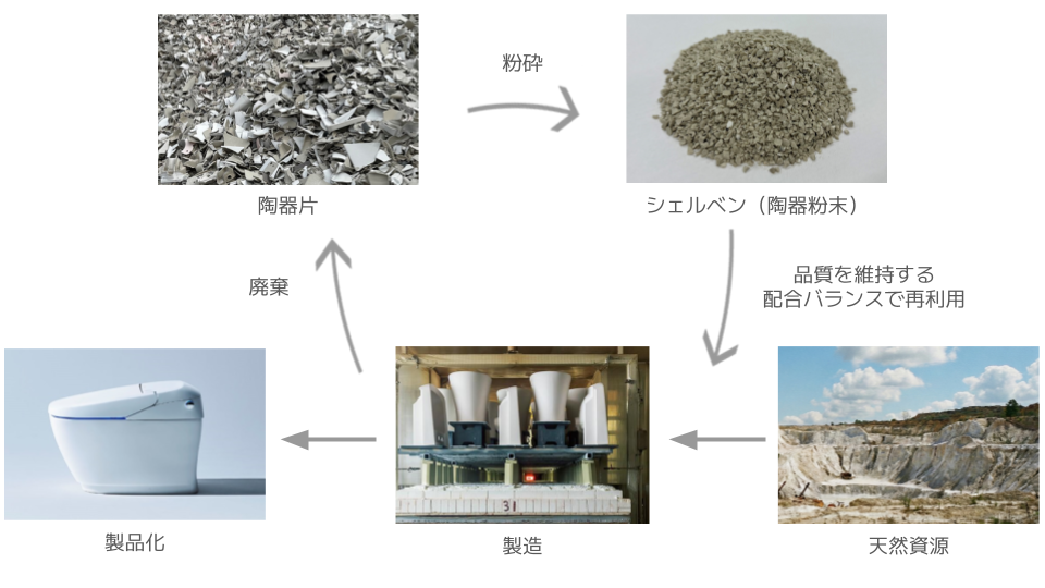 LIXIL榎戸工場にて、製造工程で発生する陶器片を衛生陶器の原料として100%再資源化する製造方法を確立し、運用開始 サムネイル画像